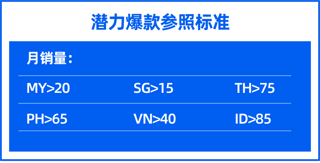 半个月单品销售提升15倍！轻小件趋势品大卖们这样打单品