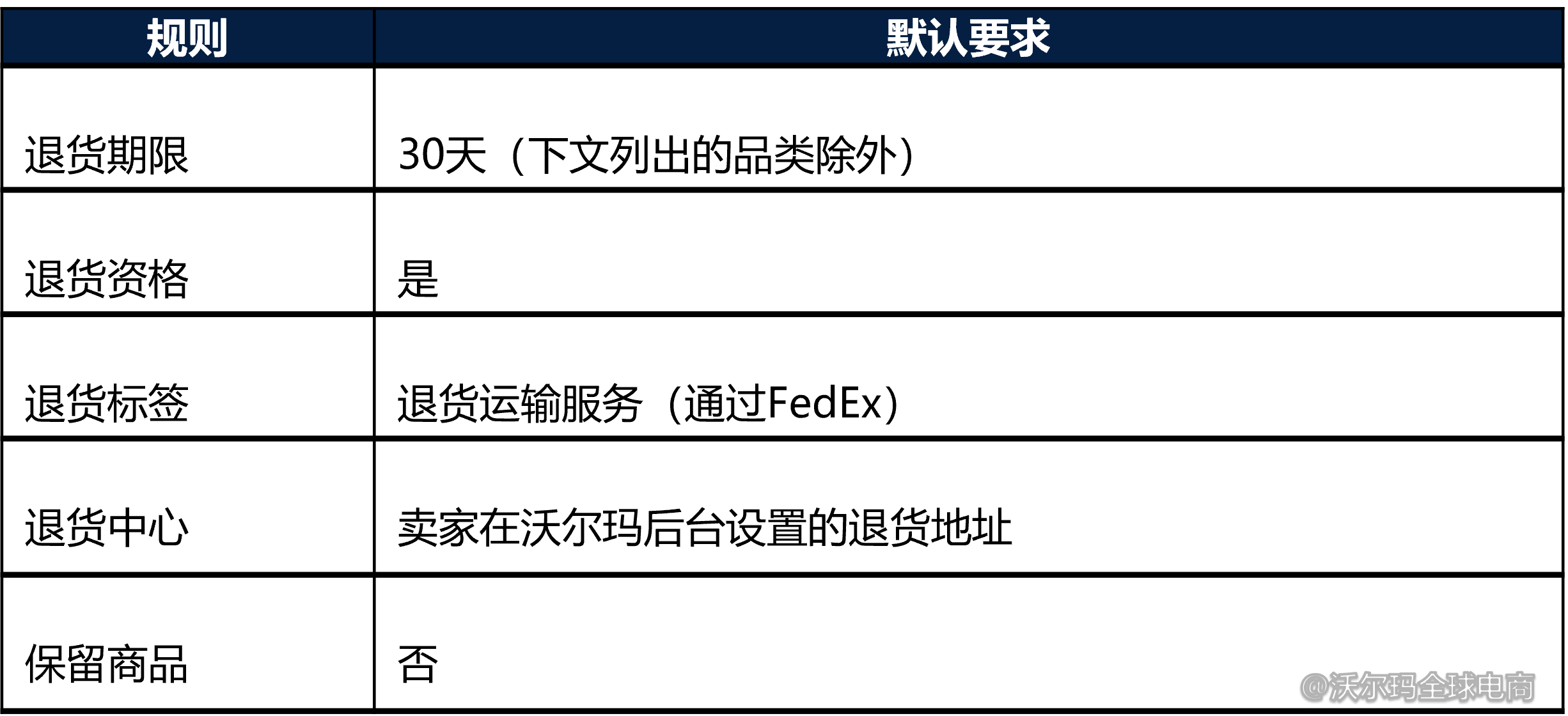 沃尔玛美国站平台退货政策