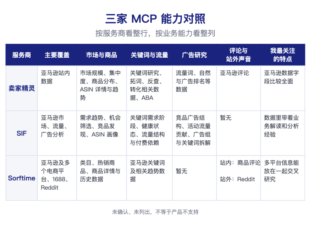 选品、广告、关键词数据从哪来?我整理了这份亚马逊卖家的数据MCP选型指南(附提示词和教程)