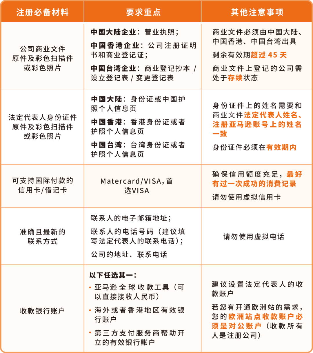 账号注册屡屡被拒？99%是材料没准备好！亚马逊开店必备清单来了