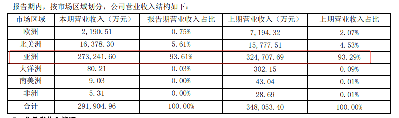 巅峰期半年营收超90亿！2024跨境通半年跨境出口业绩不到2亿