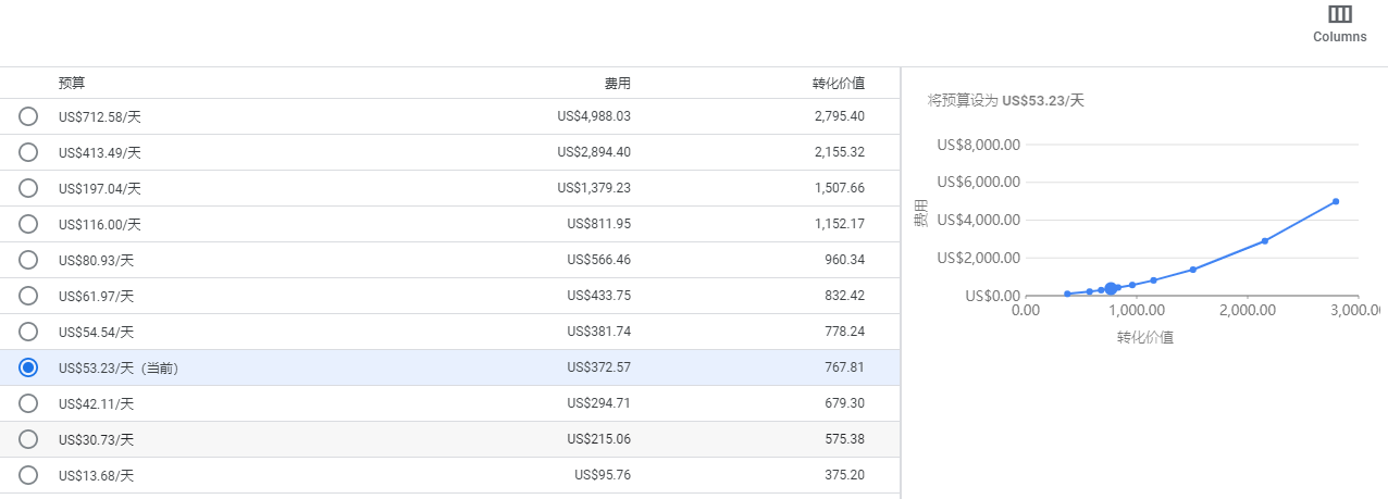 【Google Ads】Pmax如何使用效果(出价/目标价值)模拟器？
