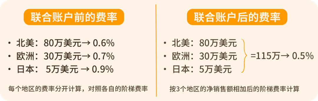 没有海外银行卡？用亚马逊全球收款，国内银行卡直接收款