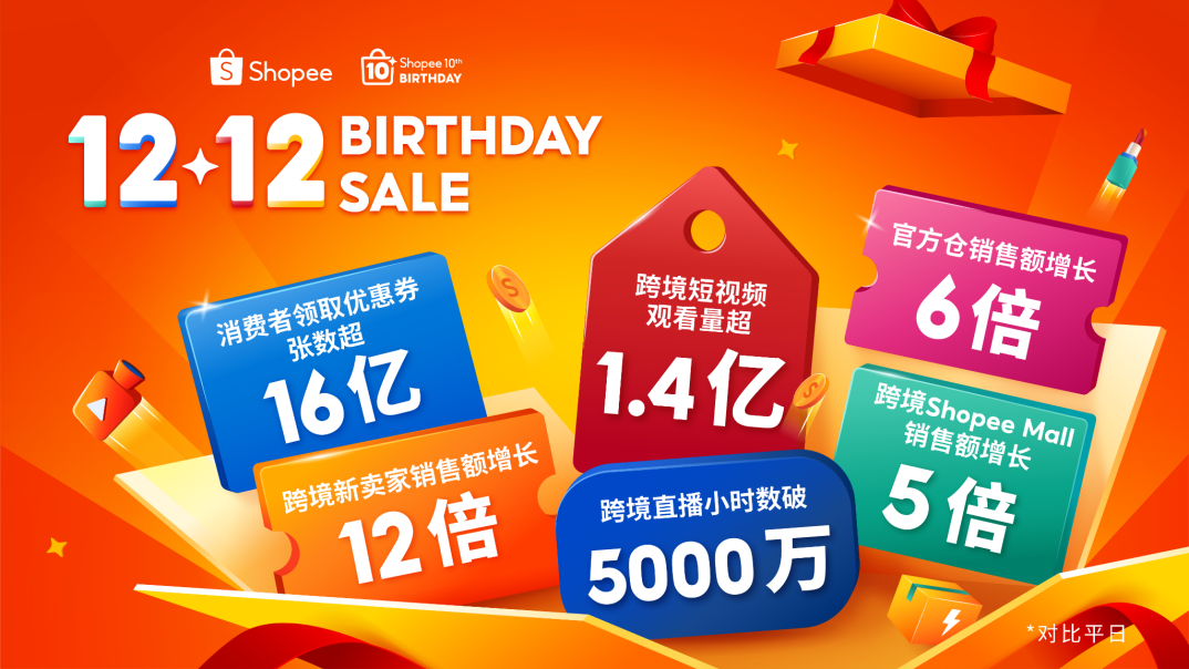 Shopee 12.12生日大促再創(chuàng)新高! 跨境直播時(shí)長(zhǎng)超5000萬(wàn)小時(shí), 短視頻觀看量超1.4億