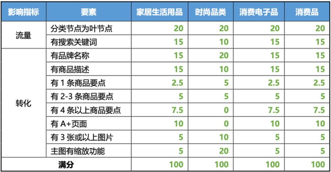 每日灵魂拷问:我的Listing又怎么了?!