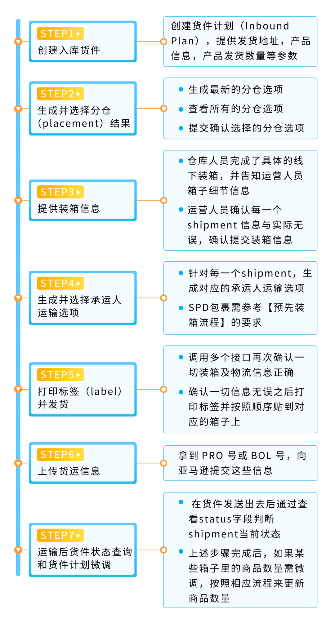 0配置费轻松入仓，告别装箱烦恼，亚马逊API助你先分仓再装箱