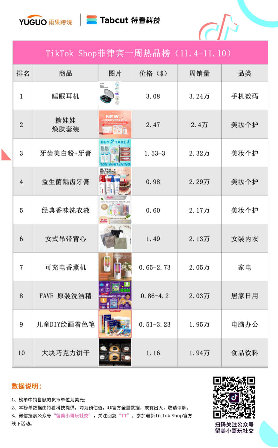 新疆干果卖爆越南站！TikTok东南亚小店周榜