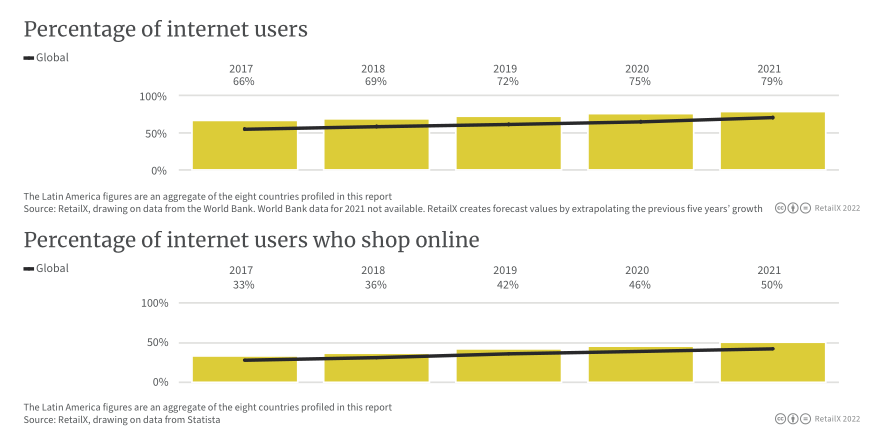 2022年拉丁美洲電商市場報告