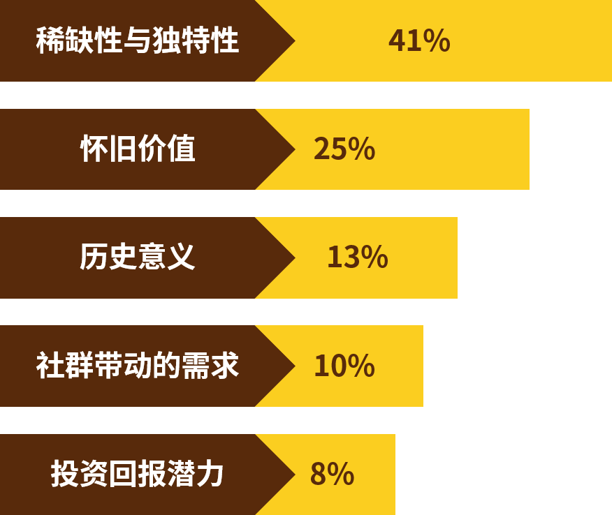 三分之一澳人已入坑！澳大利亚收藏品榜单来了
