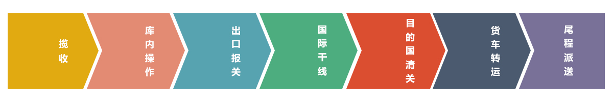 这是什么神仙时效，德国专线签收率大于99%，平均时效4-8天！