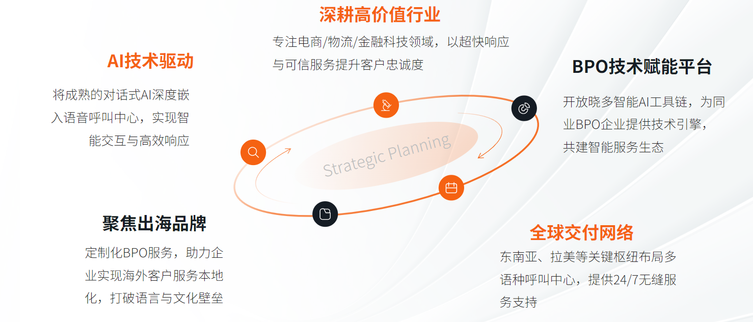 全球洞察|AI為BPO帶來實質(zhì)性變革：客戶體驗是如何被重塑的？