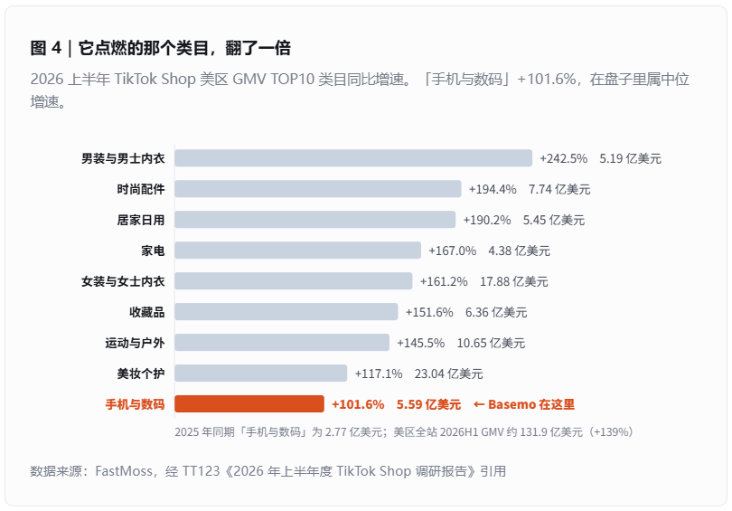 4个人、3个月!如何在美国做爆1根数据线?丨1天1个出海案例