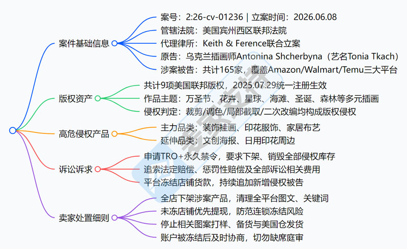 26-cv-01236 | keith再下新案，165家店铺涉案，圣诞、花卉插画维权开启