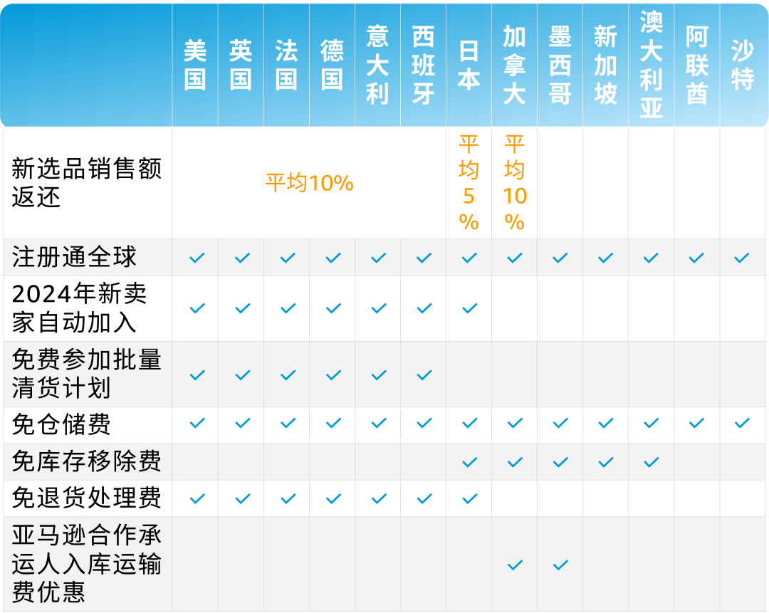 重磅升级！2024亚马逊物流新品入仓优惠计划全面升级，低至0成本测新品！