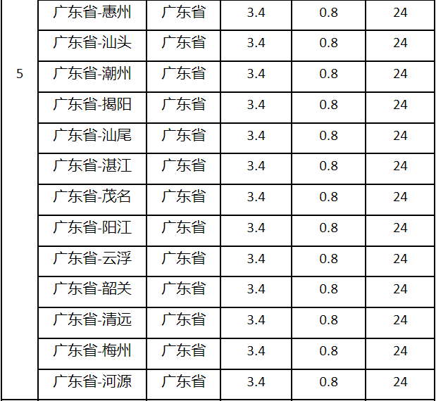 速卖通公告：“菜鸟偏远区域揽收服务”调整通知