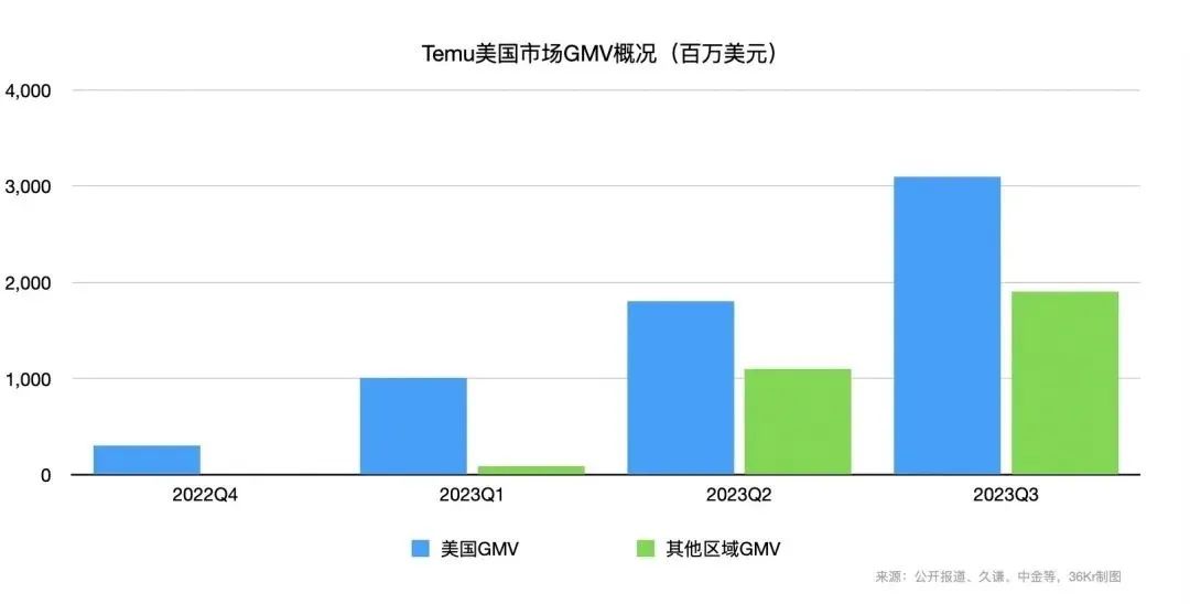 Temu单季度交易总额创新高，拼多多造就电商出海奇迹