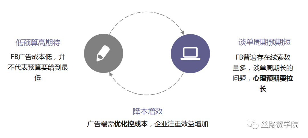 订单起飞篇！Facebook助力B2B企业降本增效（一）