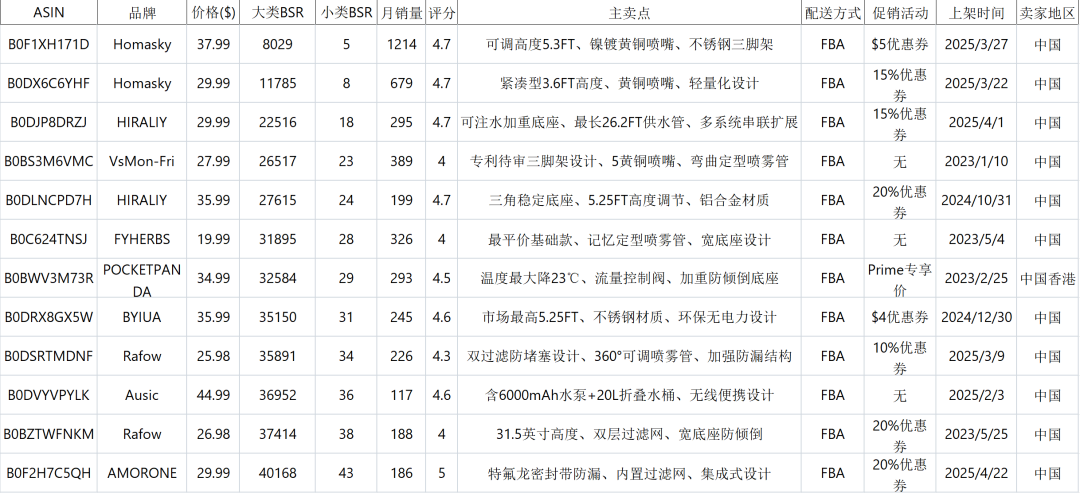 亚马逊选品热门产品解读第64期,今年夏季爆款产品诞生了,来年好好规划一下