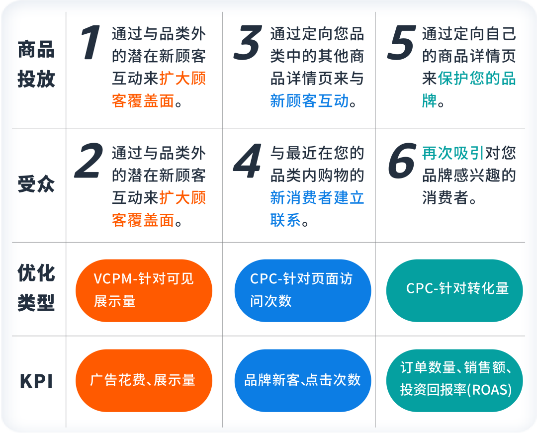 揭秘：精准投放“钱规则”，竞价优化有新招！