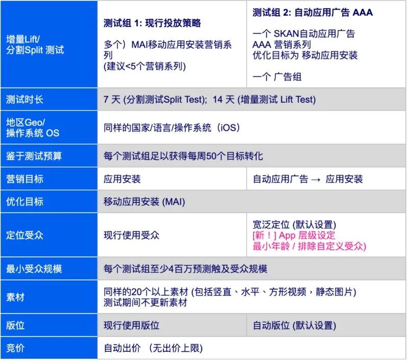 投放干货｜如何做好自动应用广告的测试计划