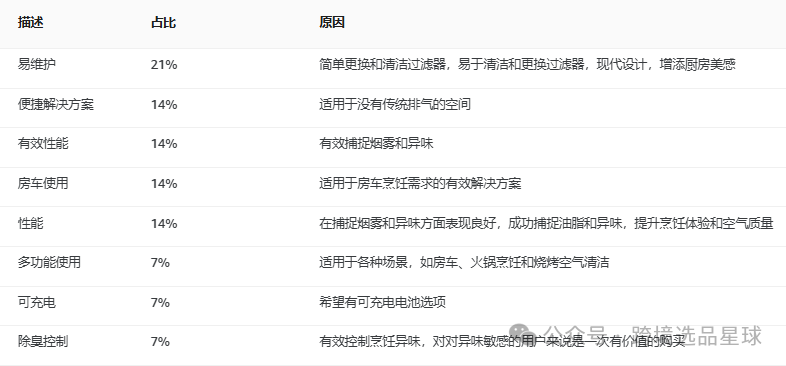 亚马逊选品热门产品第60期，便携式抽油烟机市场解读，快速洞察市场情况