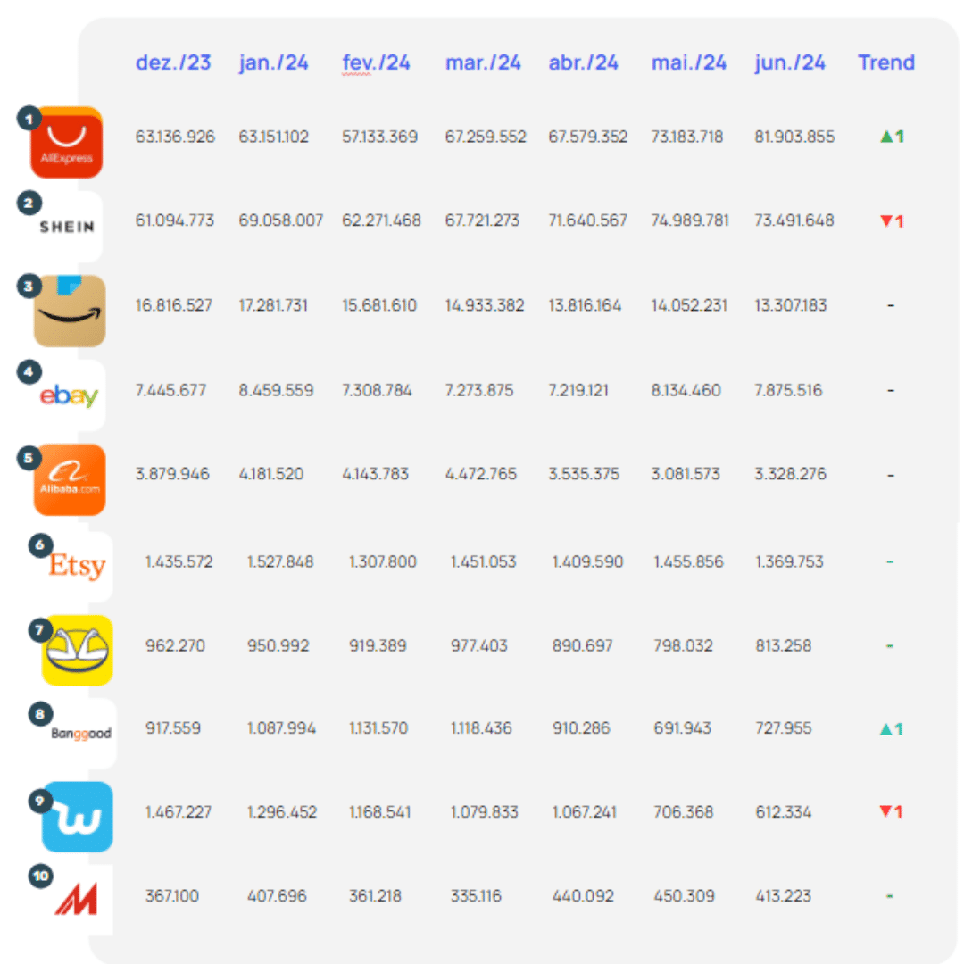 外媒:巴西市场利好频传,速卖通成第一大跨境电商平台
