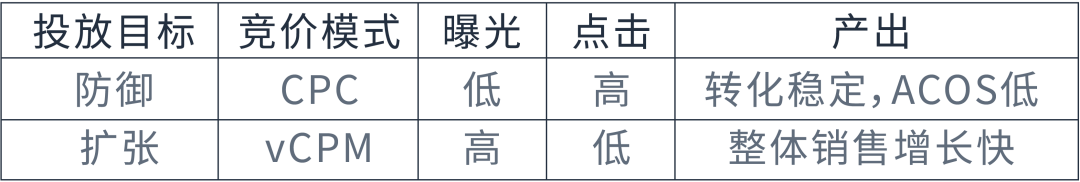 曝光大却订单少？利用两种竞价优化做好亚马逊展示型推广防御和扩张！