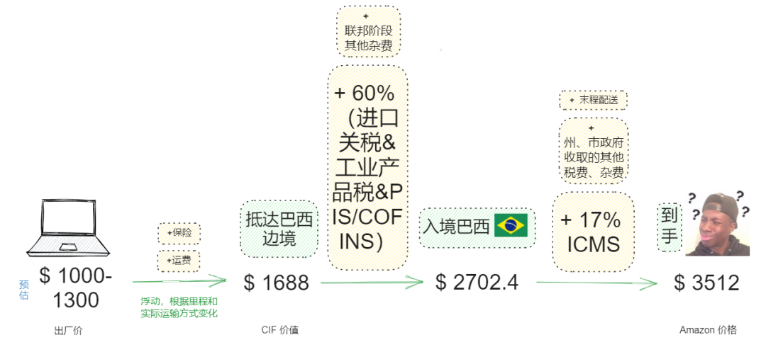 在美国售价$1600的Mac在巴西卖到$3500，巴西的税到底有多离谱？