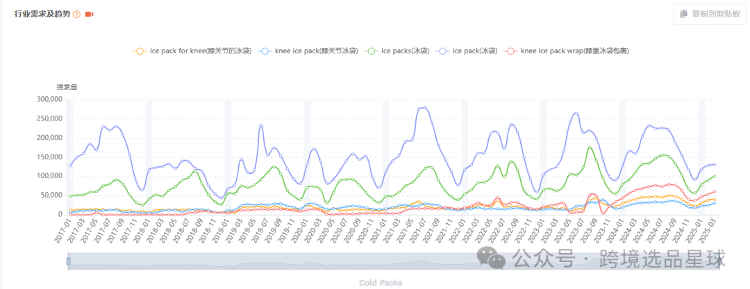 亚马逊选品热门产品解读第62期，冷敷袋详细市场分析思路