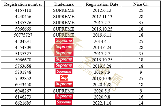 [22-4808]GBC律所代理美国潮牌Supreme发案，TRO听证会即将召开