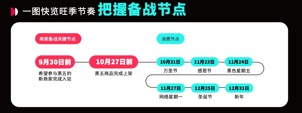 跨境电商黑五网一大促开启！TikTok Shop年度规模最大，首次覆盖美国市场