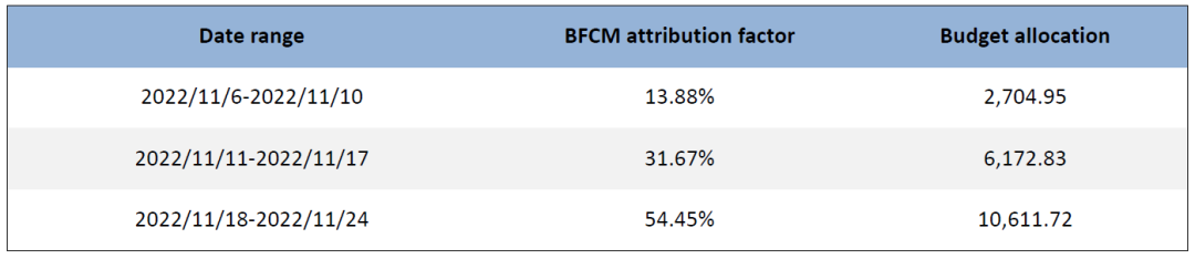 大促预热投放“打水漂”？你的预热放量点找对了吗？