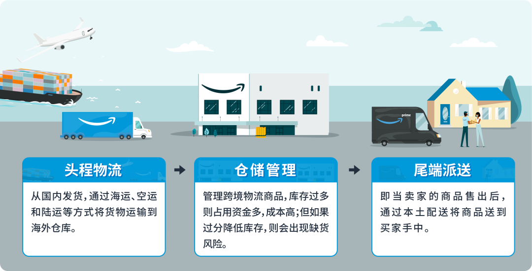 @新卖家：超详细的亚马逊供应链物流运作全攻略，速戳收藏！