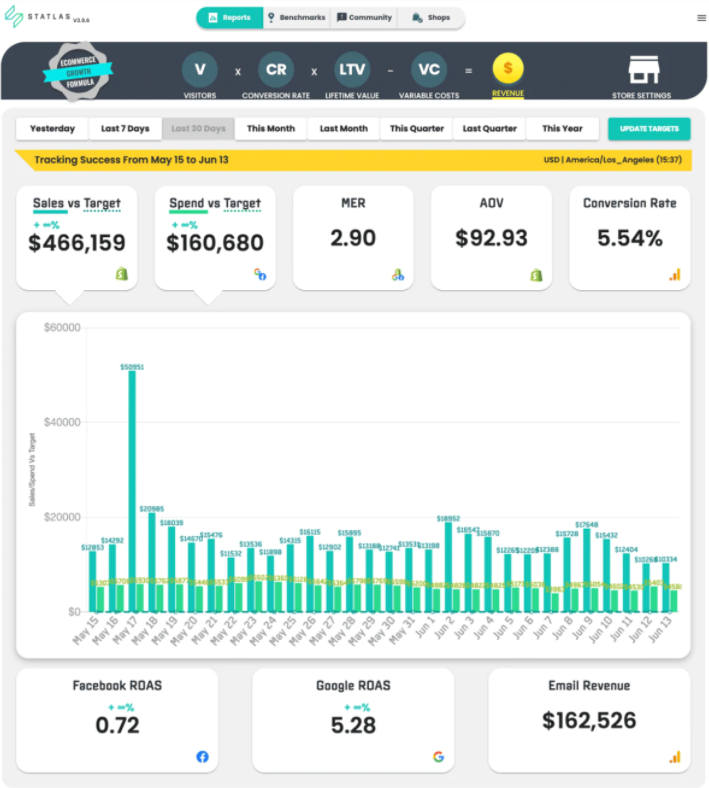 营收飙升202%！YouTube广告如何赋能品牌高效推广？