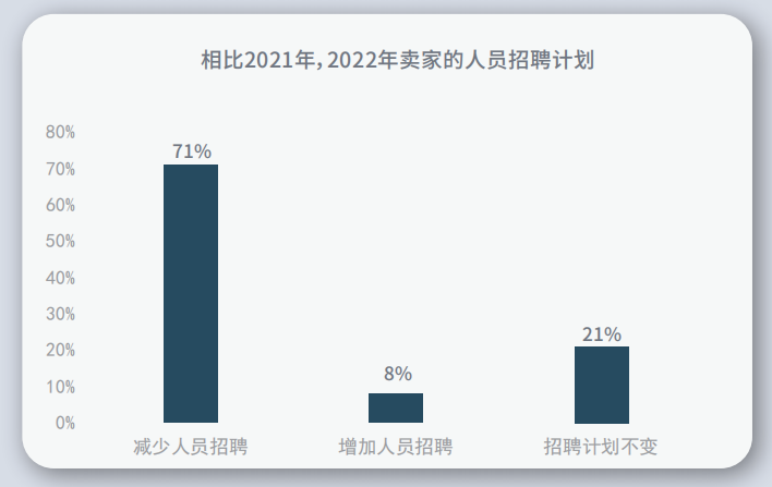 欧洲站单量爆冷！亚马逊卖家暂停招聘