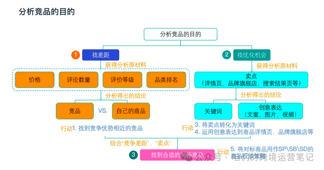 亚马逊竞品的确定逻辑及数据源处理步骤