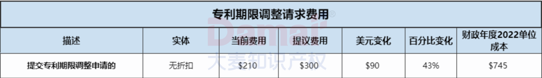 超全详情!美国商标专利官费即将大幅上涨,10月起实施!