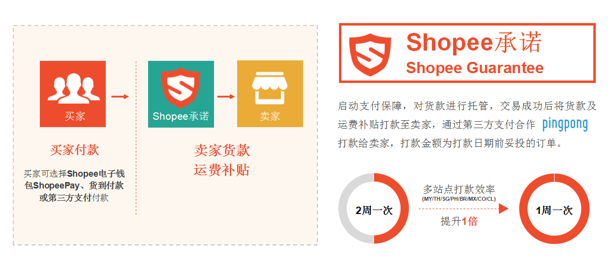 跨境电商Shopee开店条件及费用详解