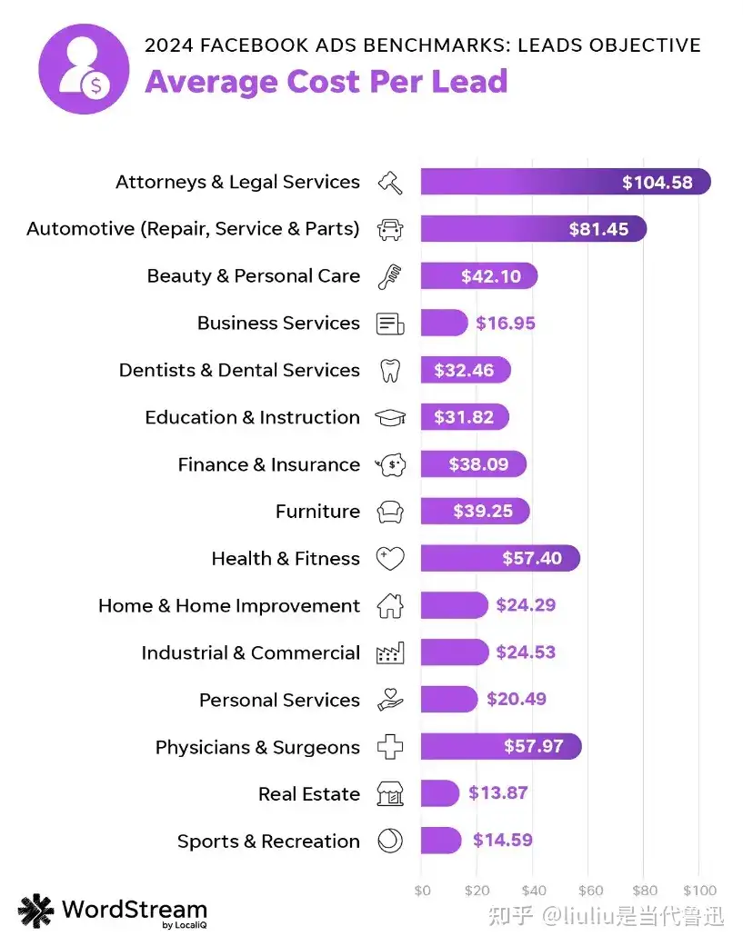 Facebook的广告回报率