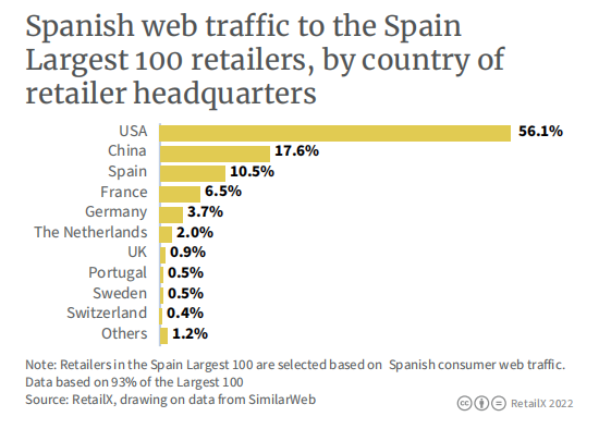 2022年西班牙电商市场报告