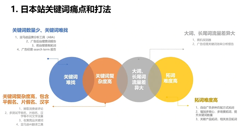 2025亚马逊日本市场广告流量提高方案与实践