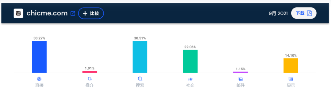 SHEIN继续霸榜！9月独立站大卖流量TOP10