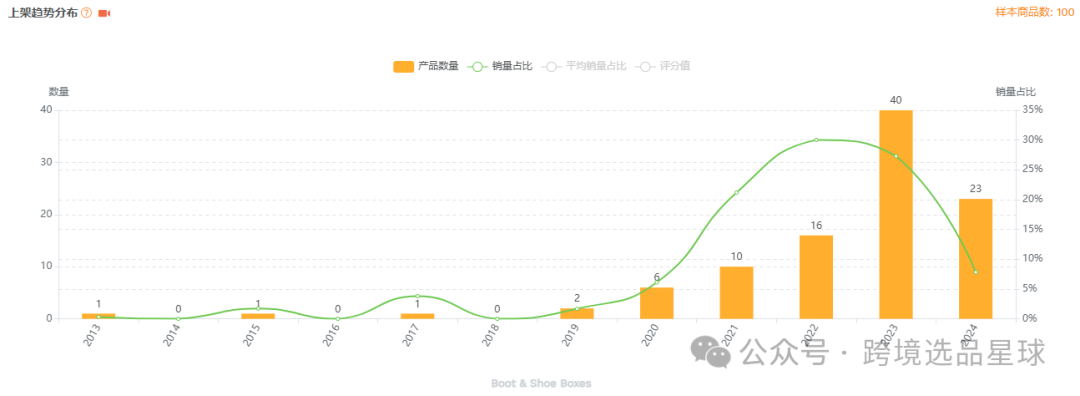 亚马逊选品-数据分析第11期 鞋子收纳盒