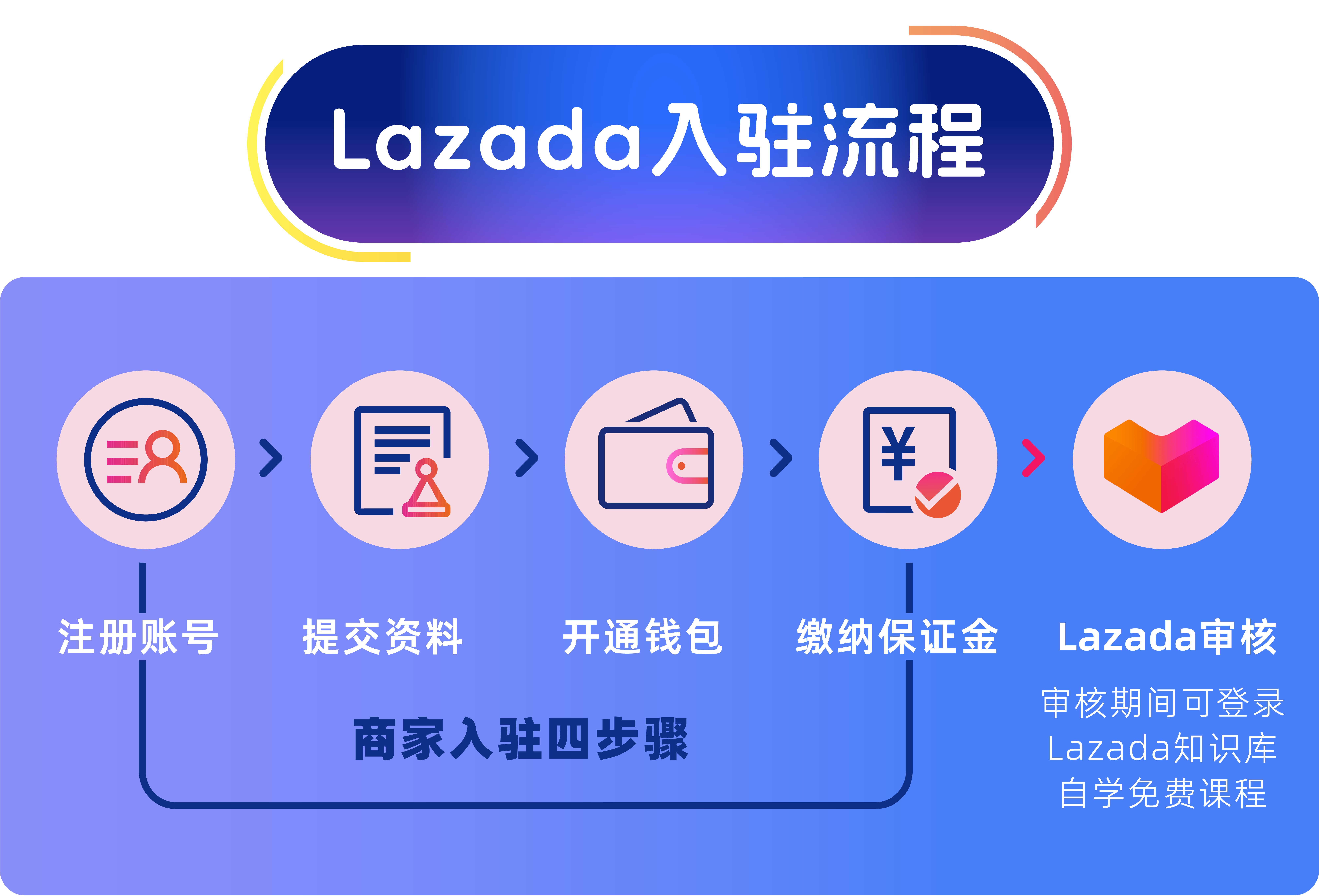 东南亚电商Lazada开放个体户入驻申请，推出9项新商权益