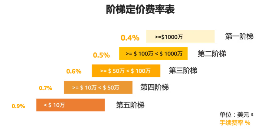 错过又是一年！亚马逊全球收款推出2022年全年限定优惠！