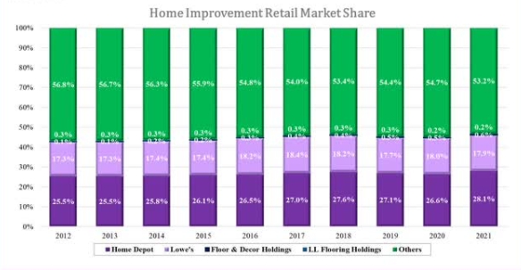 家得宝：美国家居市场份额最多的零售商之一！