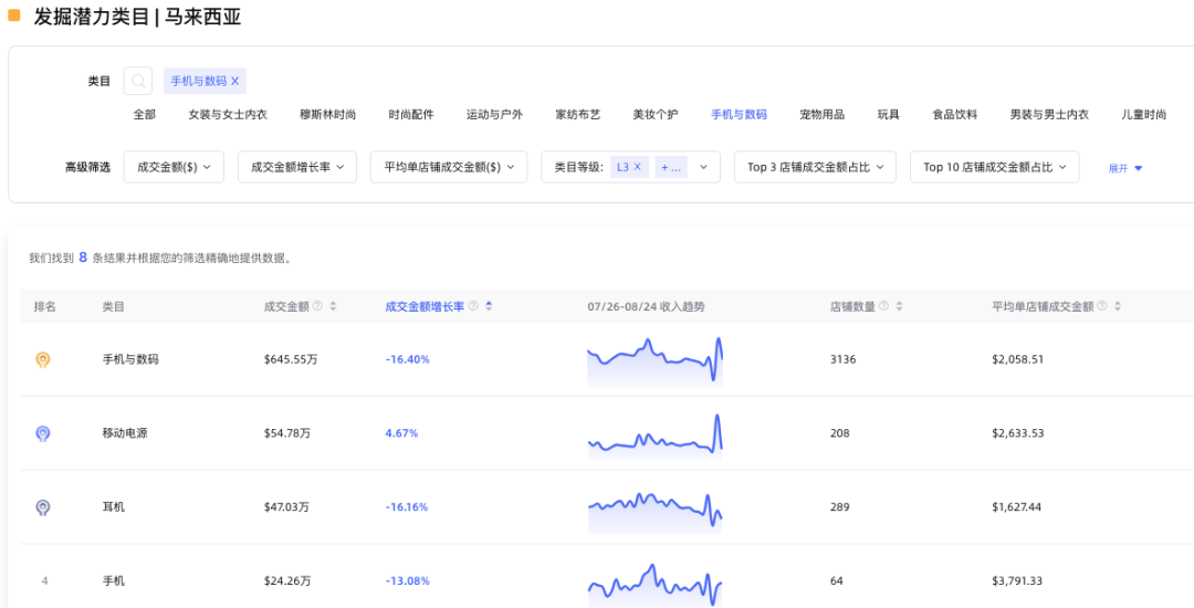 TikTok小店3C行业类目分析