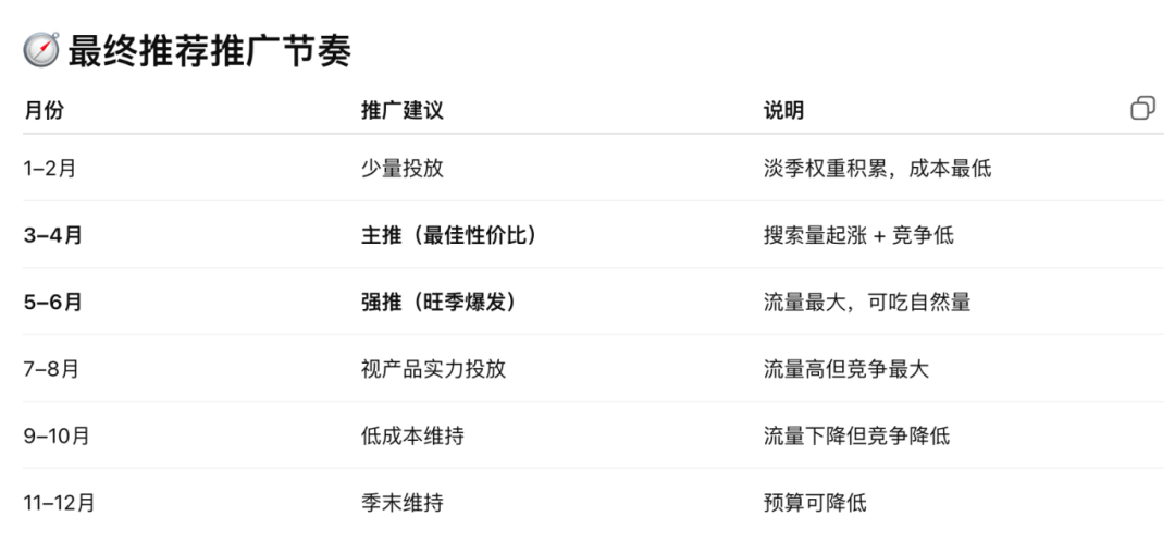 如何判斷高波動關(guān)鍵詞，并找到最佳推廣時機(jī)？