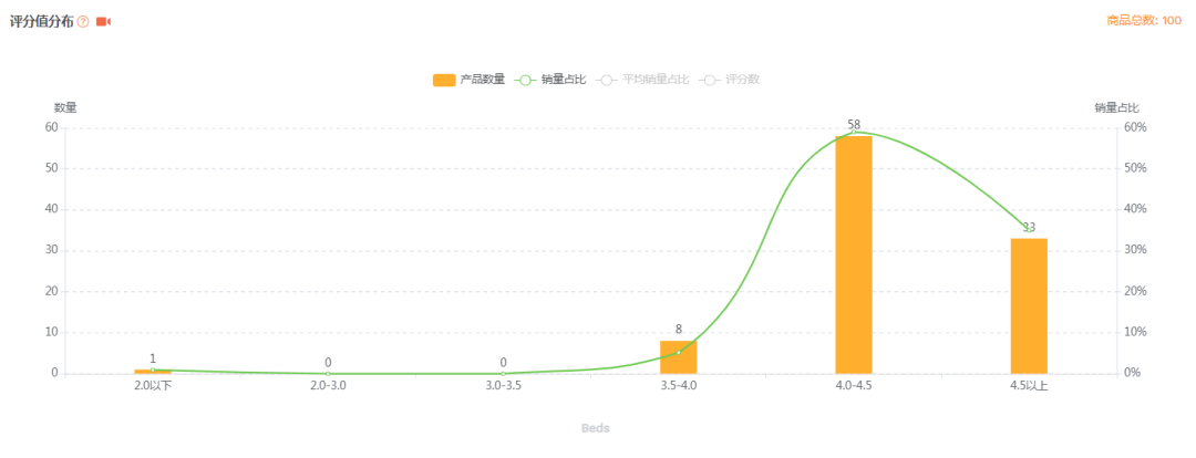 【亚马逊】宠物狗床选品市场分析报告