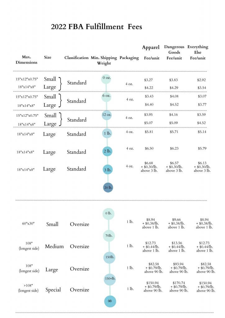 2022年亚马逊卖家开店费用全指南